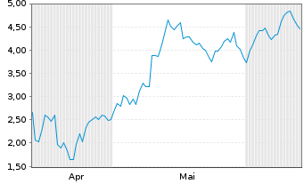 Chart Mini Future Long AMD - 6 Months