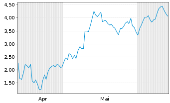 Chart Mini Future Long AMD - 6 Months