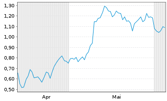 Chart Mini Future Long Daimler Truck Holding - 6 Monate