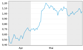 Chart Mini Future Long Daimler Truck Holding - 6 Months