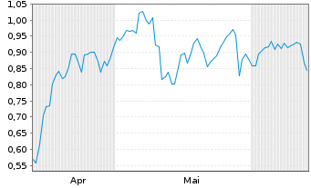 Chart Mini Future Long Vonovia - 6 Months