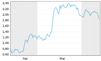 Chart Mini Future Long Coinbase - 6 Months