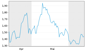 Chart Mini Future Long Porsche - 6 Months