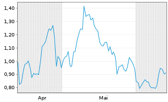 Chart Mini Future Long Porsche - 6 Months