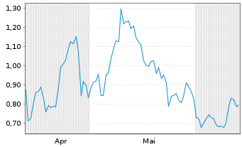 Chart Mini Future Long Porsche - 6 Months
