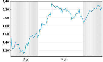 Chart Mini Future Long PayPal - 6 Months