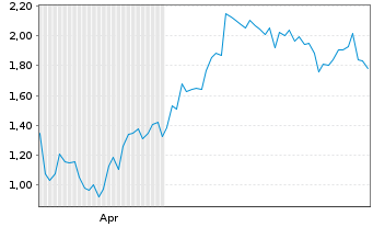 Chart Mini Future Long PayPal - 6 Monate