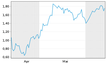 Chart Mini Future Long PayPal - 6 Months