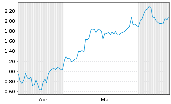 Chart Mini Future Long Broadcom - 6 Months