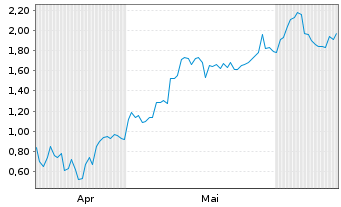 Chart Mini Future Long Broadcom - 6 Months