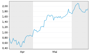 Chart Mini Future Long Broadcom - 6 Months