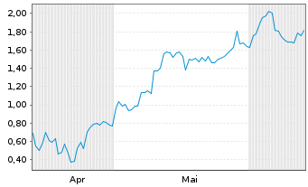 Chart Mini Future Long Broadcom - 6 mois