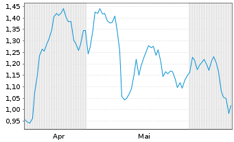 Chart Mini Future Long Muenchener Rueck - 6 Months