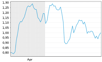 Chart Mini Future Long Muenchener Rueck - 6 mois