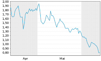 Chart Mini Future Long Berkshire Hathaway - 6 Months