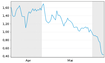 Chart Mini Future Long Berkshire Hathaway - 6 Monate