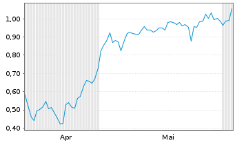 Chart Mini Future Long Airbus - 6 Monate