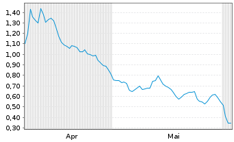 Chart Mini Future Short Fresenius - 6 Monate