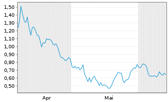 Chart Mini Future Short Heidelberg Materials - 6 Months