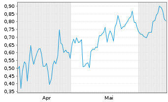 Chart Mini Future Long Alphabet - 6 Months