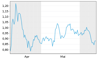 Chart Mini Future Short Realty Income - 6 Months