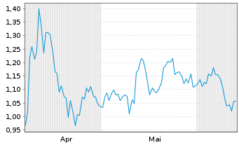 Chart Mini Future Short Realty Income - 6 Monate