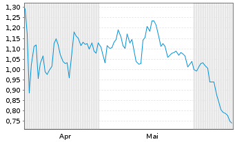 Chart Mini Future Long McDonalds - 6 Months