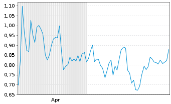 Chart Mini Future Short McDonalds - 6 Monate