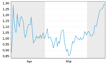 Chart Mini Future Short McDonalds - 6 Months