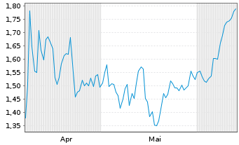 Chart Mini Future Short McDonalds - 6 Months