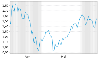 Chart Mini Future Short NIO - 6 mois