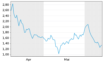 Chart Mini Future Short Carl Zeiss Meditec - 6 Months