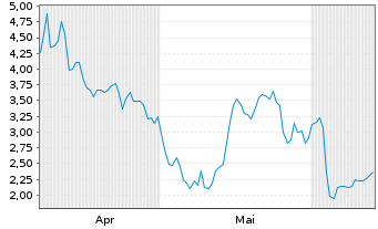 Chart Mini Future Short thyssenkrupp nucera - 6 Months