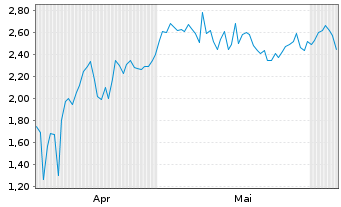 Chart Mini Future Long Walmart - 6 Monate