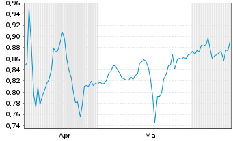 Chart Mini Future Short Vivoryon Therapeutics - 6 Months