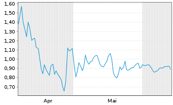 Chart Mini Future Short Mutares - 6 Months