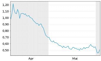 Chart Mini Future Short FinTech Group - 6 Monate