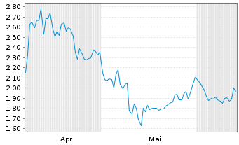 Chart Mini Future Short Tencent Holdings - 6 Months
