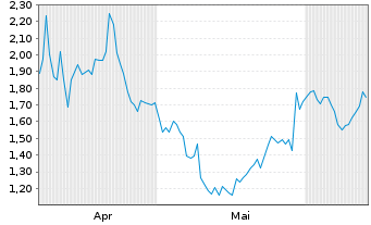 Chart Mini Future Short Salesforce.com - 6 Monate