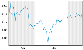 Chart Mini Future Short HealWELL - 6 Months