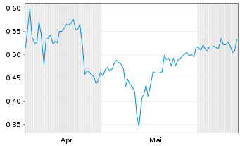 Chart Mini Future Short HealWELL - 6 Months