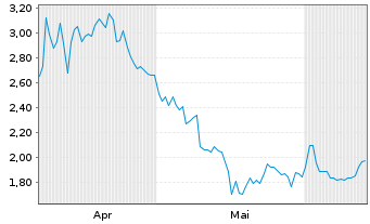 Chart Mini Future Short Adobe - 6 Months
