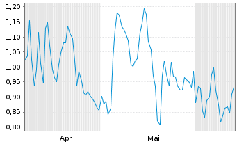 Chart Mini Future Short Moderna - 6 Months