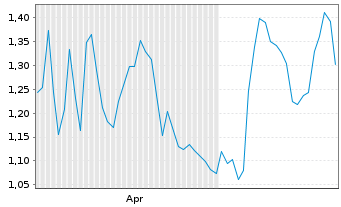 Chart Mini Future Short Moderna - 6 Monate