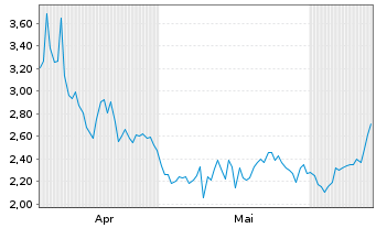 Chart Mini Future Short Walmart - 6 Months