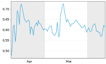 Chart Mini Future Short Johnson&Johnson - 6 Months
