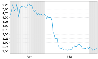 Chart Mini Future Short Walt Disney - 6 Monate