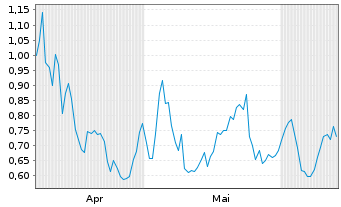 Chart Mini Future Short Hexatronic Group - 6 Months
