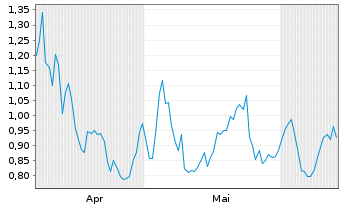 Chart Mini Future Short Hexatronic Group - 6 Months