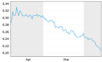 Chart Mini Future Short Equinor - 6 Months